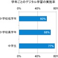 “小・中学生の子どもたちの学習に、パソコンやスマートフォン、タブレットなどの電子機器を利用していますか？”という質問への回答