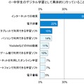 “デジタル学習として具体的に行っていること”という質問への回答