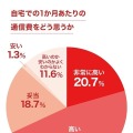 自宅での1ヵ月あたりの通信費をどう思うか」