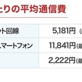 1ヵ月あたりの平均通信費