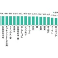 室内の場所別の掃除などお手入れの割合　「家庭の菌ケア」（P&G調べ）