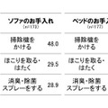 ソファ、ベッドのお手入れの内容　「家庭の菌ケア」（P&G調べ）