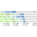 洗いにくい布製品の除菌の頻度　「家庭の菌ケア」（P&G調べ）