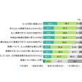 洗いにくい布製品の除菌ついて感じること　「家庭の菌ケア」（P&G調べ）