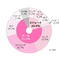 この春、あなたがしたい髪型は？