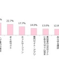 参考にする髪型を、どこで探している？