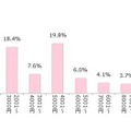 美容室・ヘアサロンの、1回あたりの金額は？