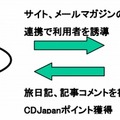 「Get Around Japan」と「CDJapan」の連携イメージ