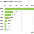 タブレット端末の利用頻度