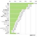 利用しているアプリのジャンル（全体）