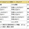 「ドコモのペット保険」のラインナップ