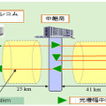 フィールド実験構成図