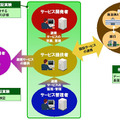 実証実験による評価