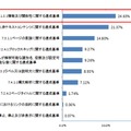 「達成等級A」の問題の多い達成基準上位10位