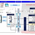 実証システムにおける機能配置図