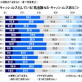 「最近、自分はキャッシュレス化している（現金離れだ・キャッシュレス派だ）」