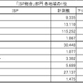 「ISP総合」部門