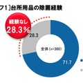 台所用品の除菌経験