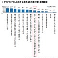 子どものお弁当を作る時の菌対策（複数回答）