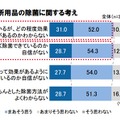 台所用品の除菌に関する考え