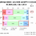 営業利益の推移別　会社の財務・会計部門やその担当者は同じ業界と比較して強いと思うか