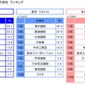 女性が活躍していると思う会社　ランキング