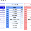 イクメンが活躍していると思う会社　ランキング