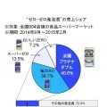 “ゼロ・ゼロ発泡酒”4商品の売上シェア