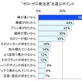 “ゼロ・ゼロ発泡酒”を選ぶポイント