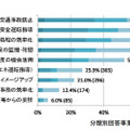 ドライブレコーダの導入目的・理由