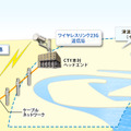 CTYの本社は四日市市沿岸部に位置しており、津波・洪水想定時においてもケーブルネットワークと無線伝送の二重化を行うことで、情報提供が出来る体制を整えた（画像はプレスリリースより）