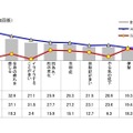 「健康意識とストレスに関する調査」