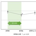 ストレマーカの改善 「「ビフィズス菌を含む乳酸菌飲料の継続摂取が機能性消化管障害患者の消化器および心理症状を改善」