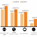 スマホ「コミュニケーション」カテゴリおよびサブカテゴリ別利用者数