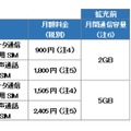 「BIGLOBE LTE・3G」プランと料金表