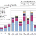 ウェブサイトの脆弱性修正に要した日数（届出受付開始〜2007 年末）