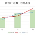 3ヵ月分のデータから、実効速度の傾向が見て取れる