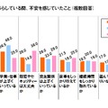 子どもが実家を離れて暮らしている間、不安を感じていたこと