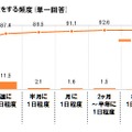 実家を離れているときに自炊を行う頻度