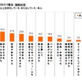 定期的に自炊を行う理由