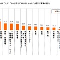 実家を離れて暮らすことで、“もっと鍛えておけばよかった”と感じた家事の能力