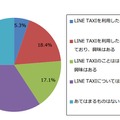 LINE TAXIについて（n＝76）