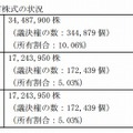 譲渡株式数および譲渡前後の所有株式の状況