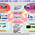 事業再編・強化の概要