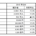 JTBが「ゴールデンウィーク（4月25日～5月5日出発日基準）に、1泊以上の旅行に出かける人」の旅行動向の見通しを発表