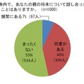 身内で親の将来について話し合ったことはあるか？（白十字調べ）