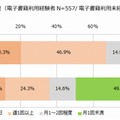 紙書籍を読む頻度