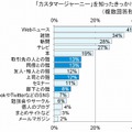 「カスタマージャーニー」を知ったきっかけ