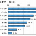 2つの法令遵守の取組のきっかけ