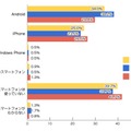 あなたは現在スマートフォンを使っていますか？（n=1200人）